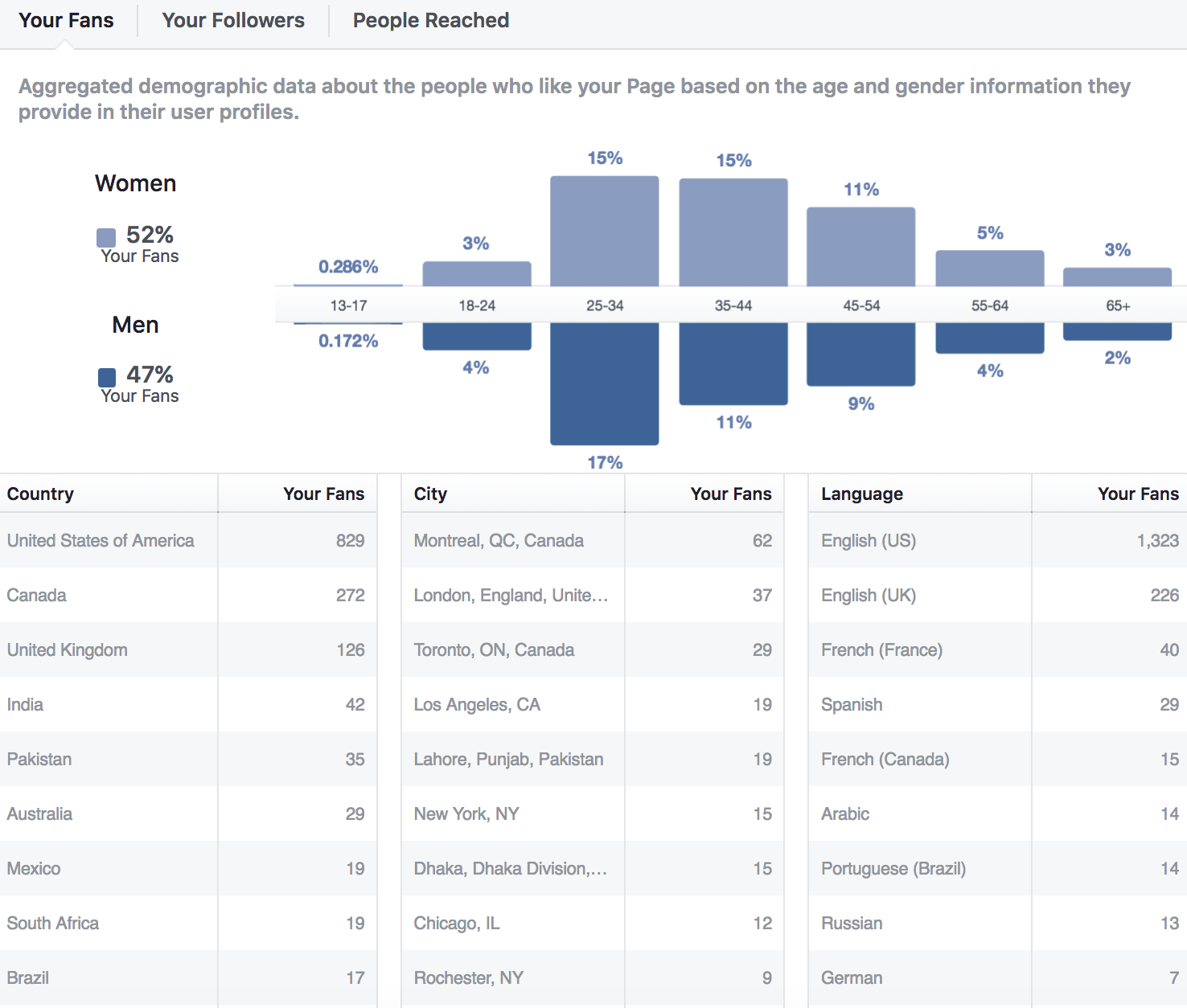 Facebook Insights for higher education