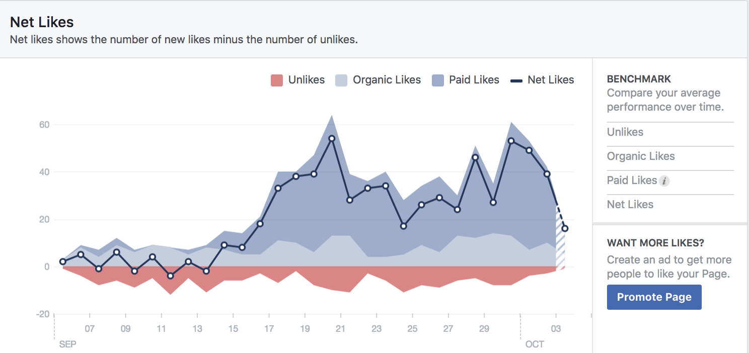 Facebook Insights for student recruitment