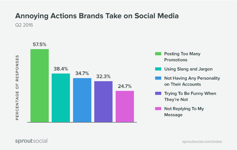 social media chart on annoying brand actions