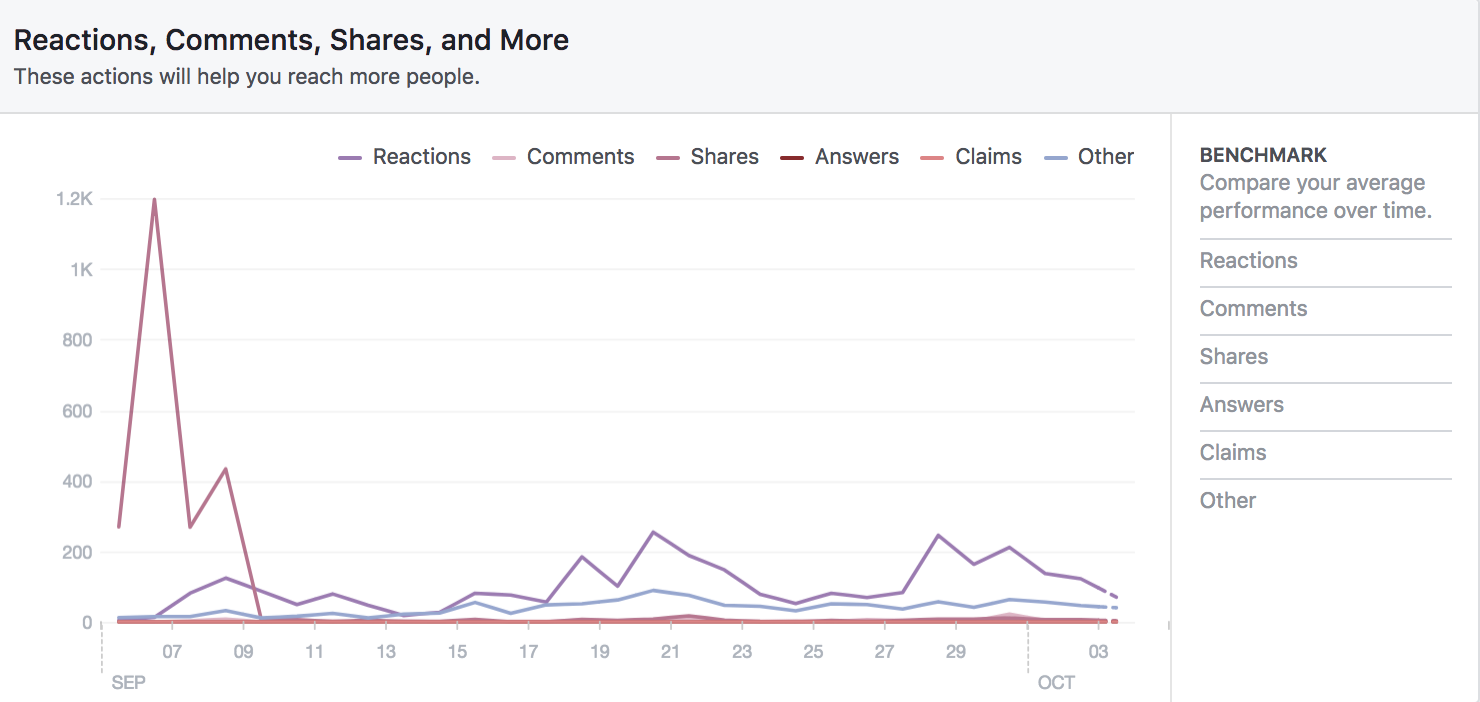 Facebook Page Insights for schools