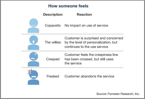 Forrester creepy scale