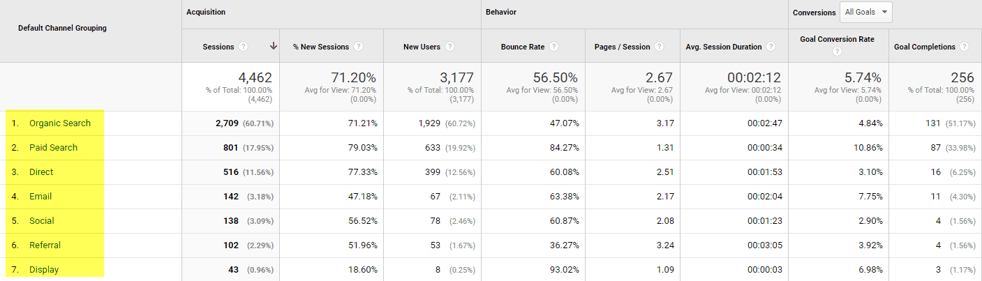 Google analytics for higher education