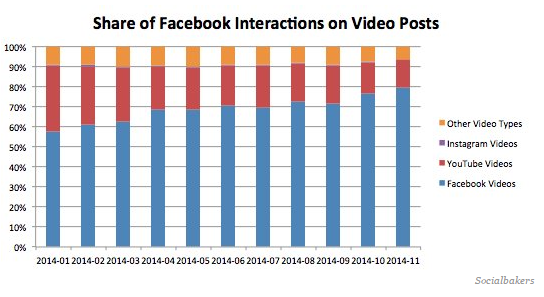 Video Interactions on Facebook