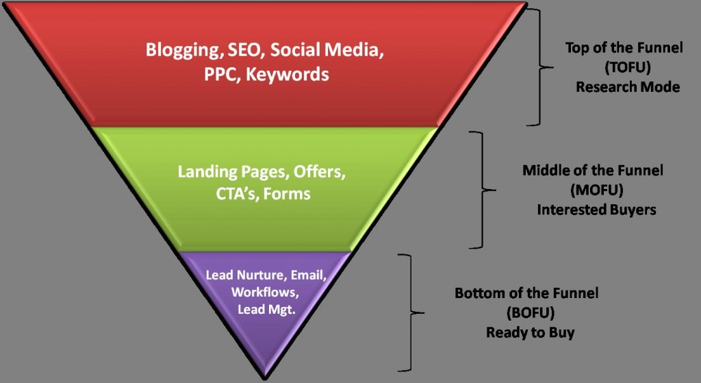 Hubspot funnel