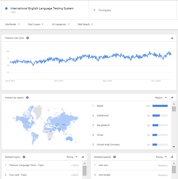 Google trends for language schools