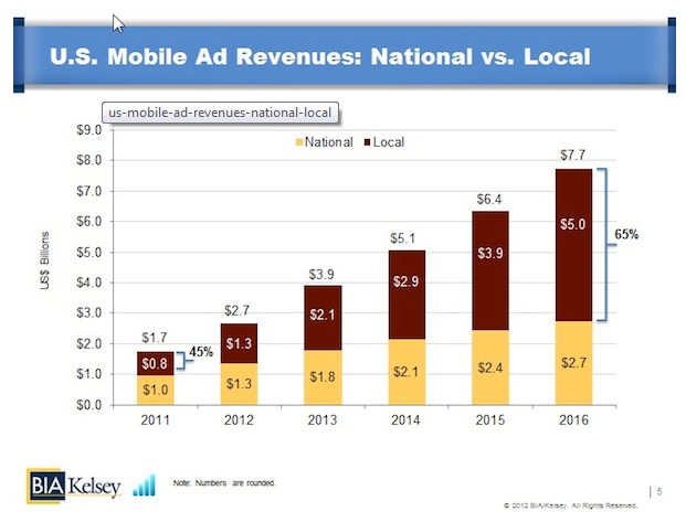 Mobile ad revenue growth