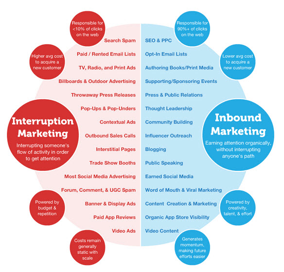 Moz image of in and out bound mktg