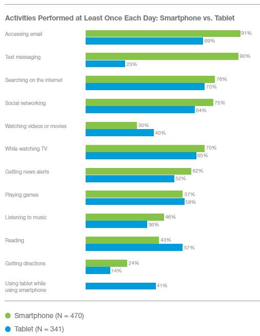 activities on mobile