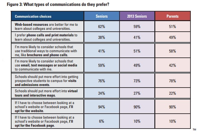 communications preferences