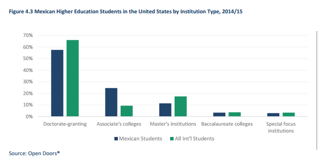 Community college student recruitment in Mexico