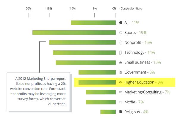 conversion rates by industry