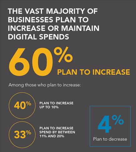 increase dm spend