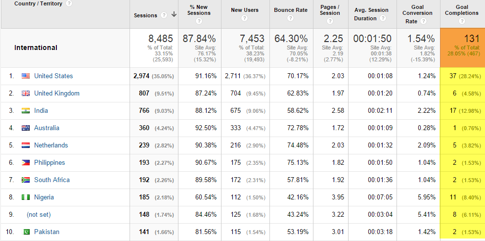 international student recruitment analysis