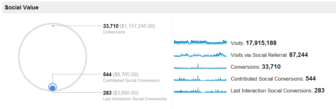 international conversions from social media