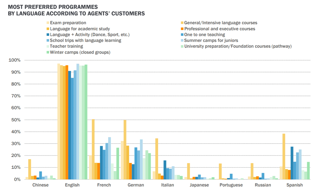 language school marketing trends