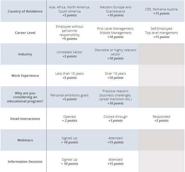 lead scoring for education