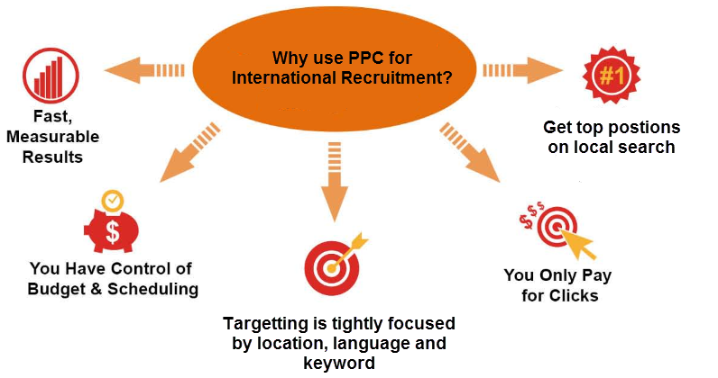 Pay-per-Click for international student recruitment