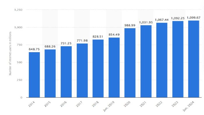 Internet users in China