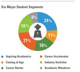 segmentation with education CRM