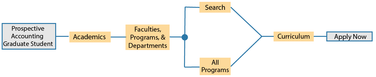 information architecture for schools