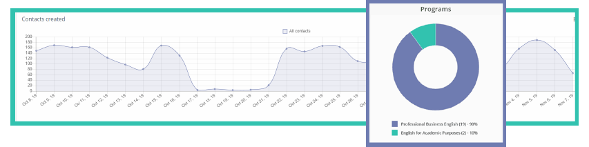 Contacts and programs report