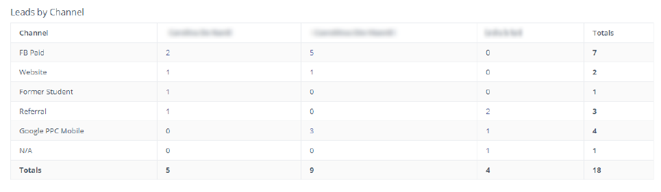 Leads by channel report