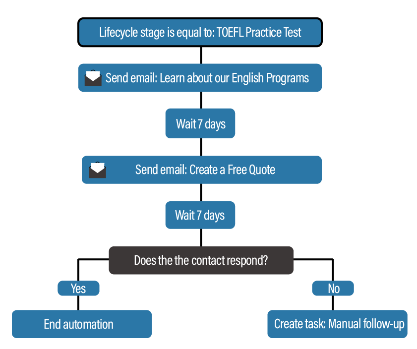 email workflow for language schools