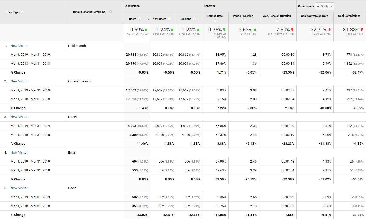 education google analytics