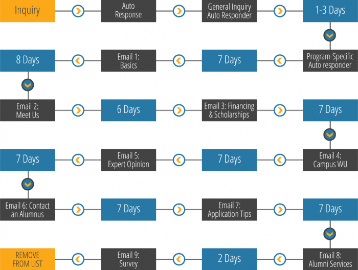 Higher Ed Analytics: Measuring Success Through The Enrollment Journey