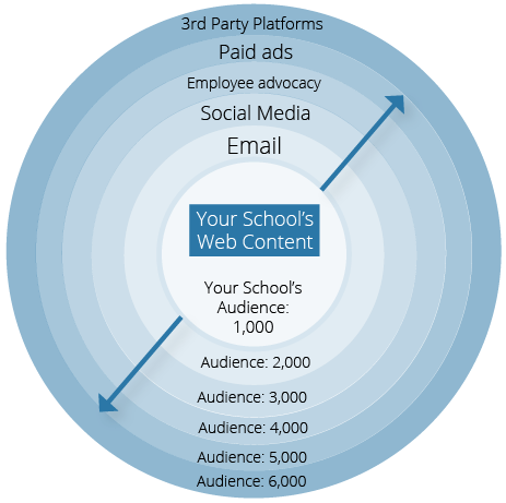 higher education content strategy