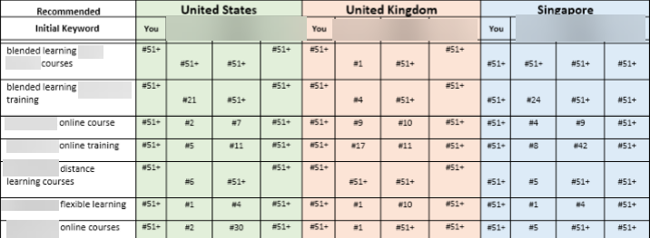 A table showing competitive benchmarking of top keywords