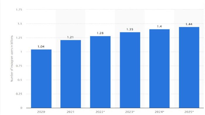 Instagram graph