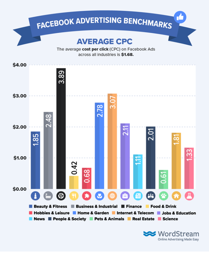 education advertising KPIs