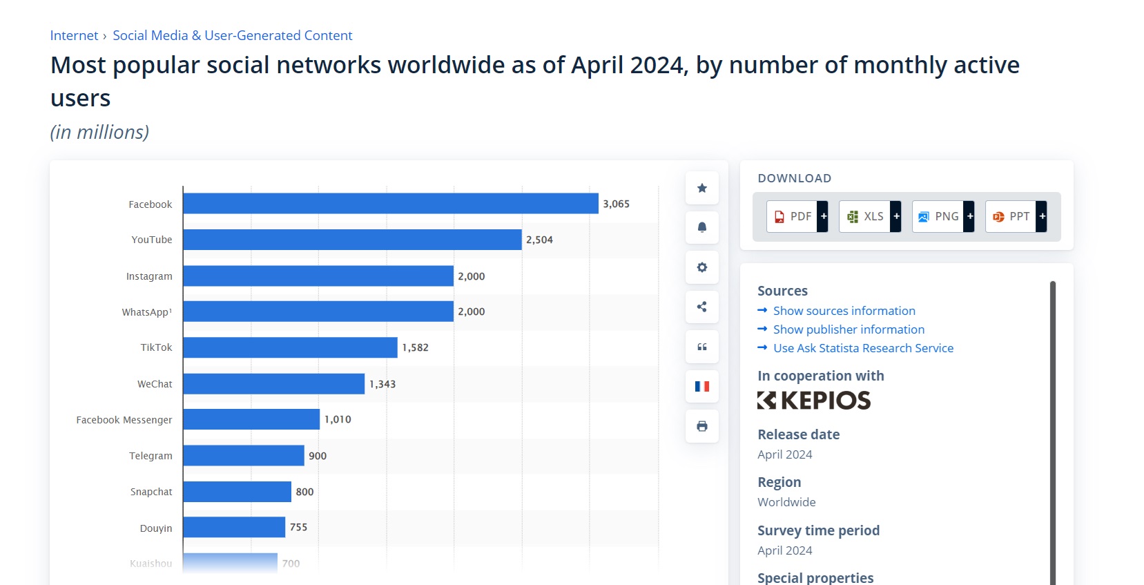 Most popular social networks worldwide as of April 2024, by number of monthly active users