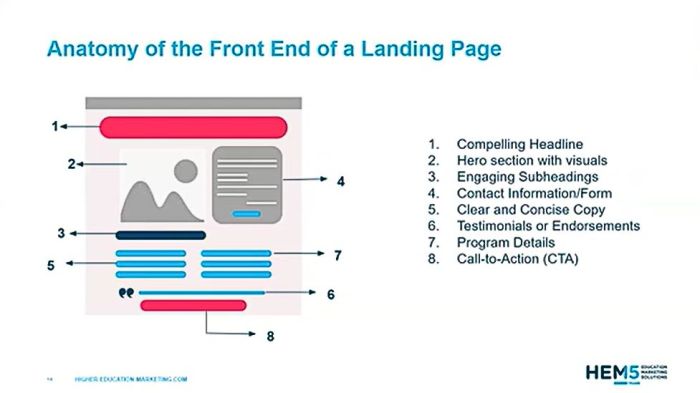 Anatomy of the Front End of a Landing Page Image