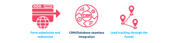 Landing page best practices graphic featuring form submission, CRM integration, and lead tracking