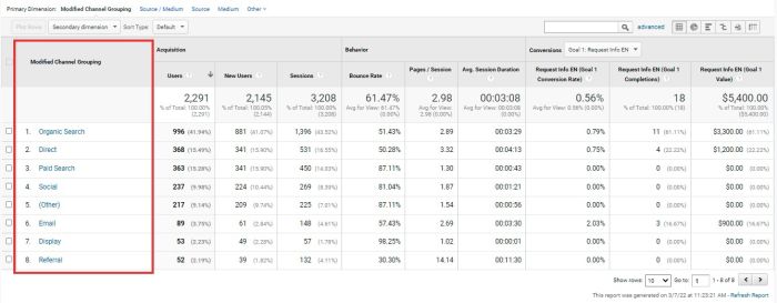 Data analytics, an important landing page best practice, displayed on a dashboard