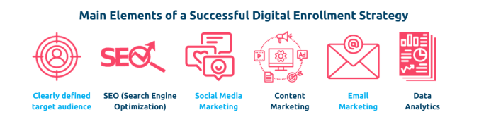 Main Elements of a Successful Digital Enrollment Strategy