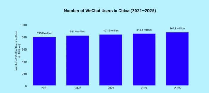 number of wechat users in China