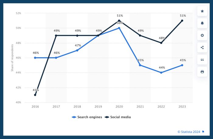 social media trends